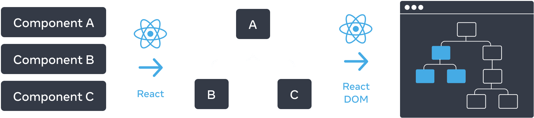 Un diagramme avec trois sections disposées horizontalement. Dans la première section, on trouve trois rectangles empilés verticalement, avec pour libellés « Composant A », « Composant B » et « Composant C ». Une flèche libellée « React », avec le logo React, fait la transition vers le panneau suivant. La section du milieu contient un arbre de composants, avec une racine libellée « A » et deux enfants libellés « B » et « C ». Une flèche libellée « React DOM », là encore avec le logo React, fait la transition vers le dernier panneau. Cette troisième section représente une maquette du navigateur contenant un arbre avec 8 nœuds, dont seul un sous-ensemble est mis en avant (qui représente l’arbre de la section du milieu).